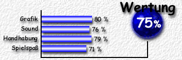 Wertung: 75%