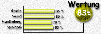 Wertung 83 %