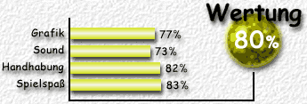 Wertung: 80%