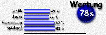 Wertung: 78%