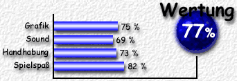 Wertung: %